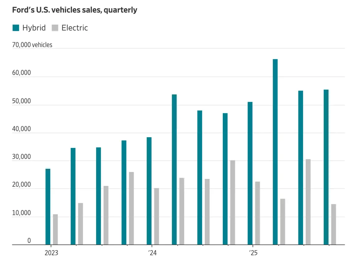 福特美国季度销量