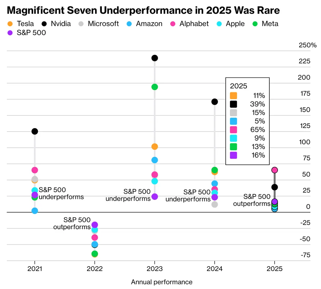 只有英伟达、Alphabet跑赢标普500