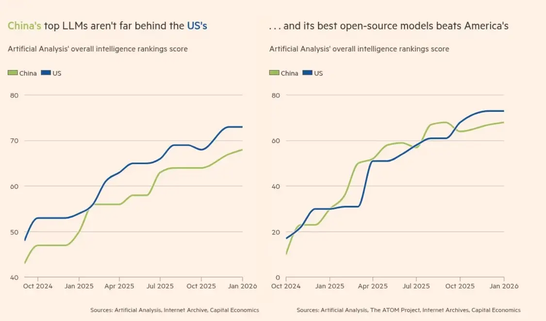 中国大模型性能与美国接近