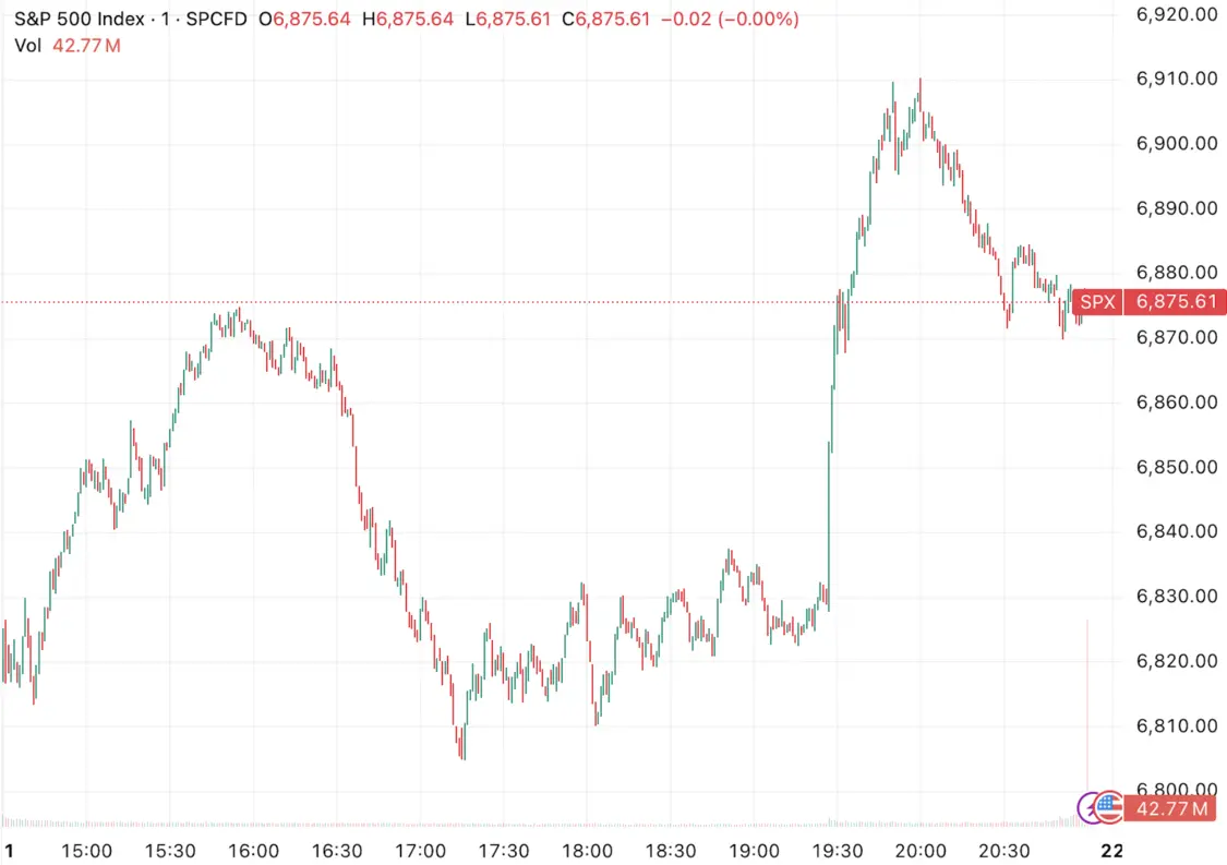 美股收盘：“TACO交易”再现特朗普取消对欧加征关税三大指数均涨超1%_凤凰网