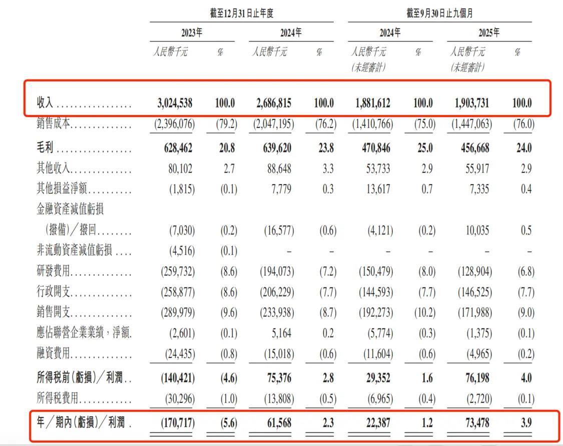 股价较高位跌去6成，近六年五度亏损，科大智能凭什么冲刺港股？
