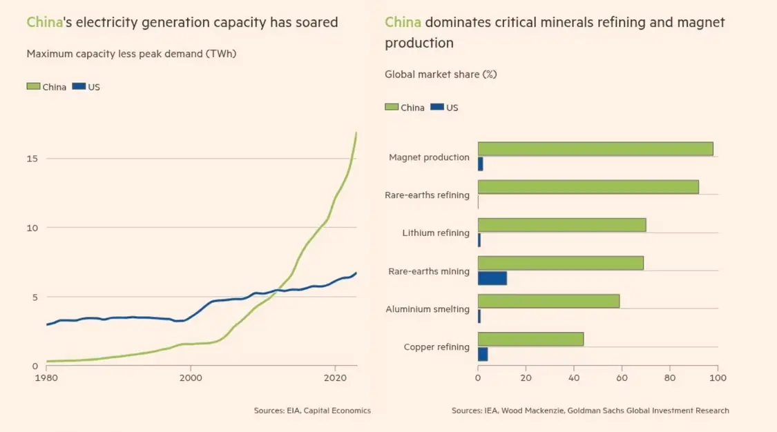 中国发电量、矿产资源遥遥领先于美国