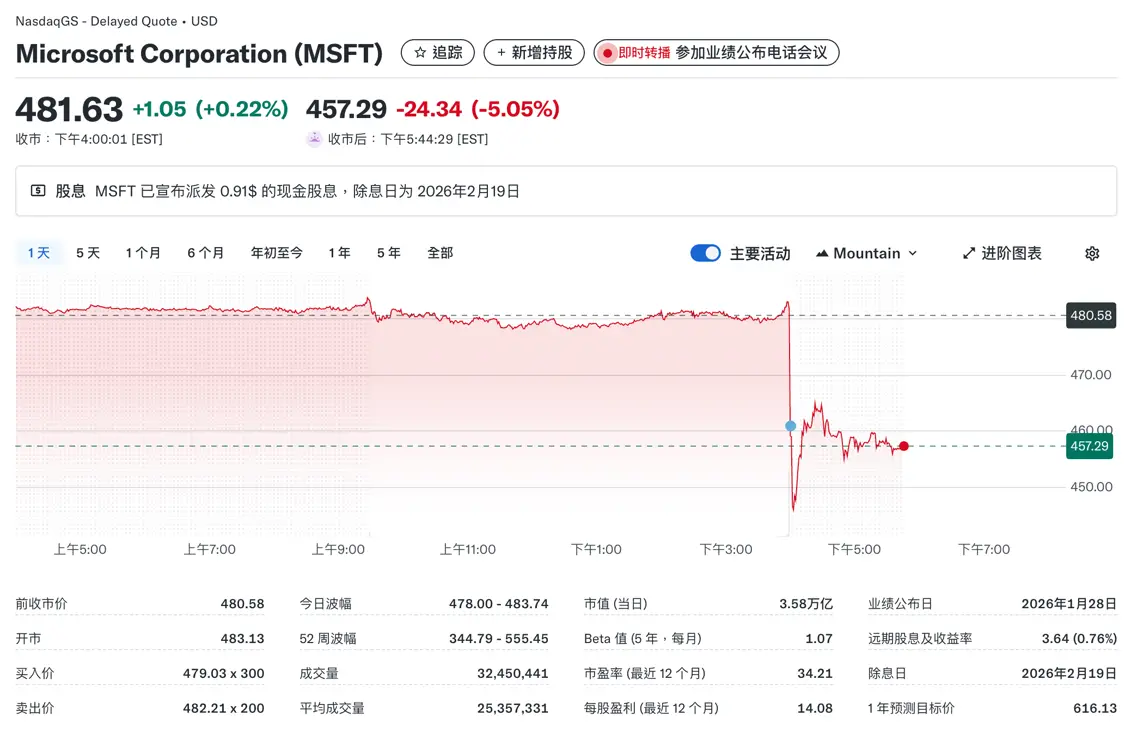 微软股价盘后下跌5.05%
