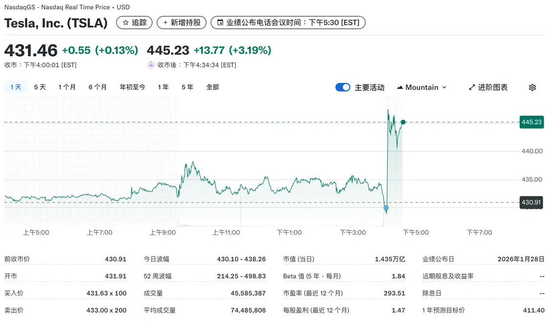 特斯拉盘后上涨3.19%