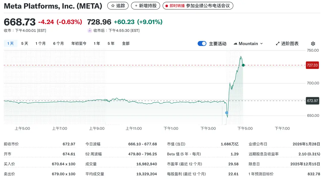 Meta股价盘后上涨9.01%