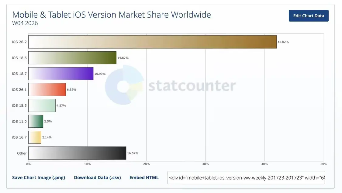 另一个机构 SellCell 最新发布的数据，则进一步展现了用户对 iOS 26 更新的真实反应。这项调查于 2026 年 1 月进行，覆盖 2000 名美国成年 iPhone 用户，重点关注升级进度、更新习惯，以及用户对安装新系统可能带来风险的担忧。