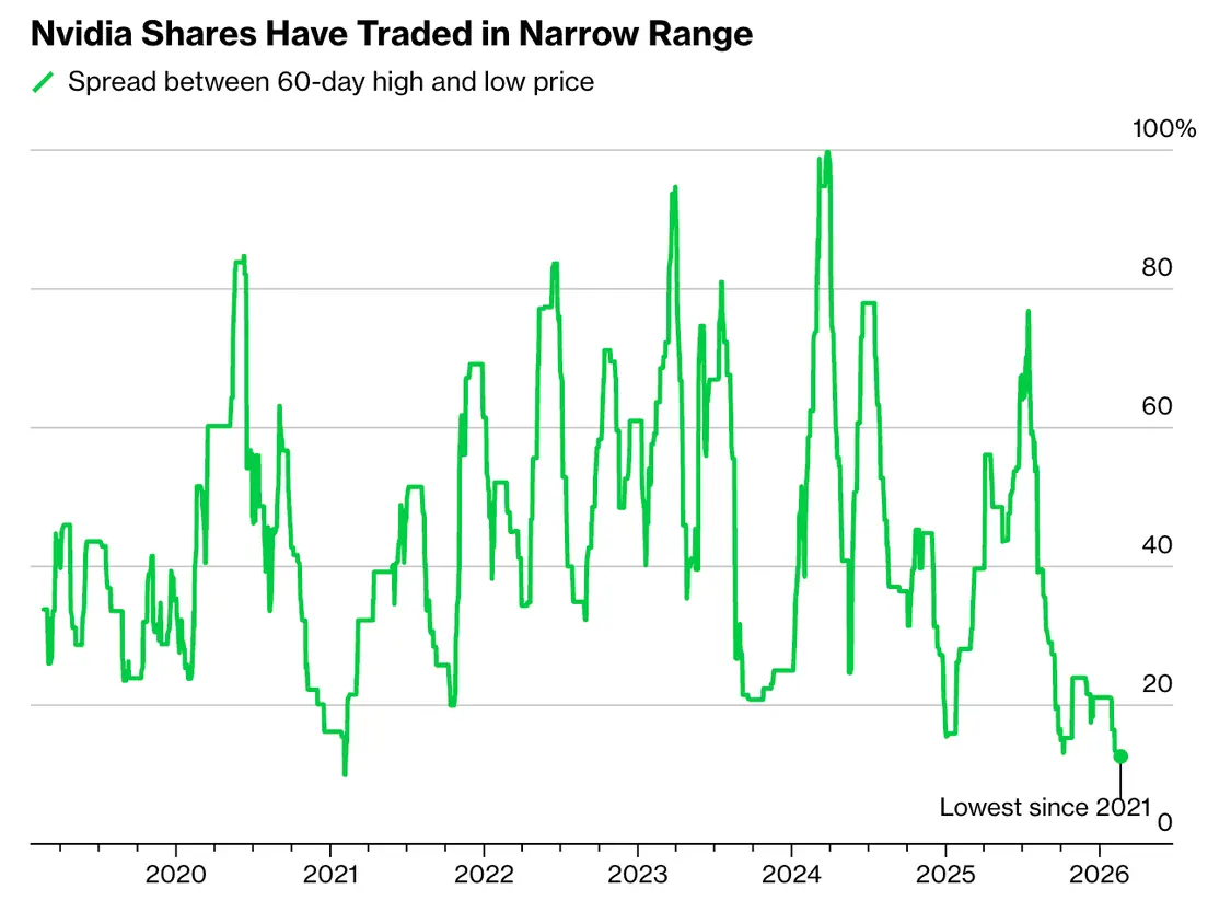 英伟达股价开年疲软