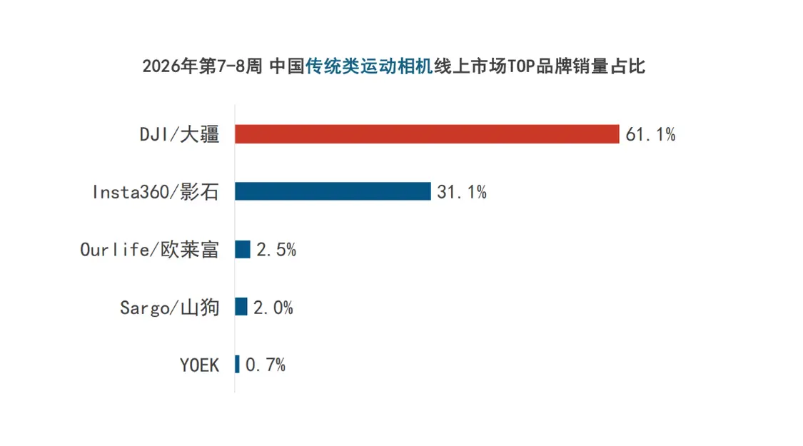 数据来源：洛图科技（RUNTO）线上数据，单位：%
