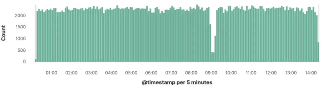 Scraper traffic graph per 5 minutes