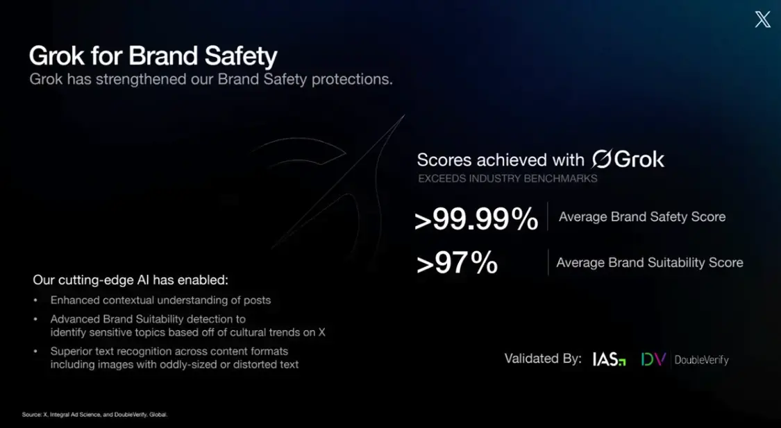 X称Grok助其品牌安全得分接近100%