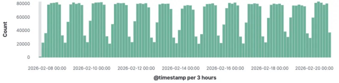 Scraper traffic graph per 3 hours