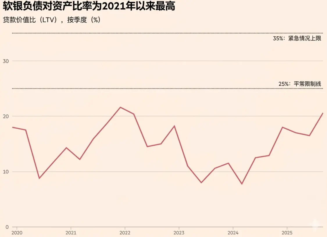 软银的贷款价值比或突破25%