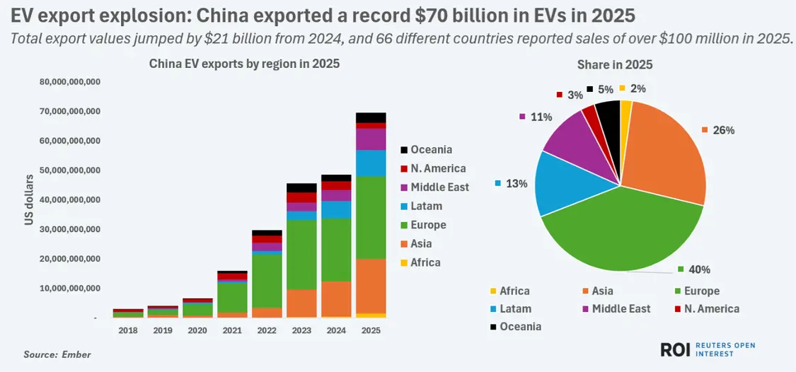 中国电动出口创纪录