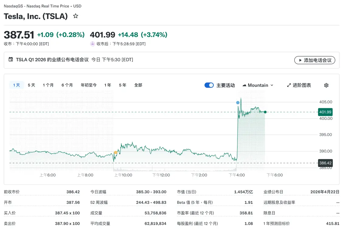 图2：特斯拉盘后上涨3.74%