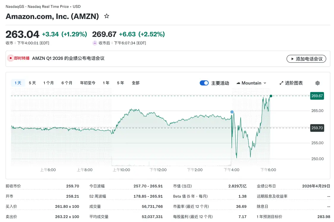 亚马逊股价盘后上涨2.52%