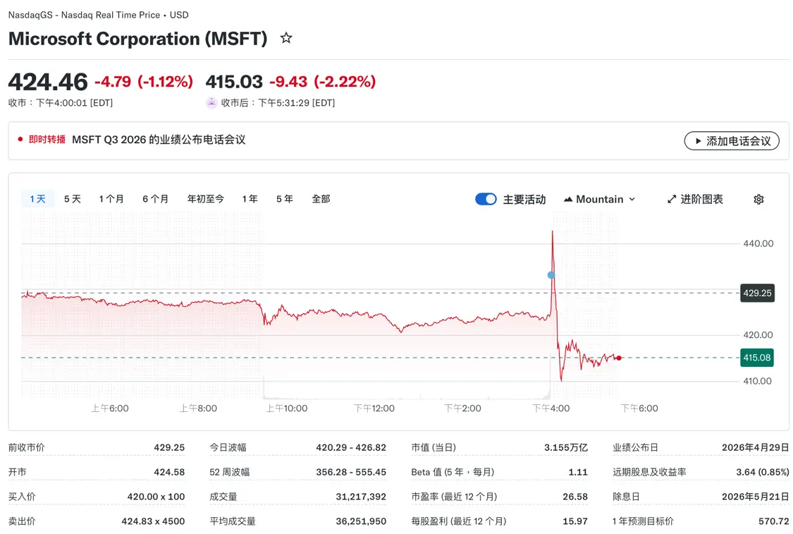 微软盘后下跌2.22%