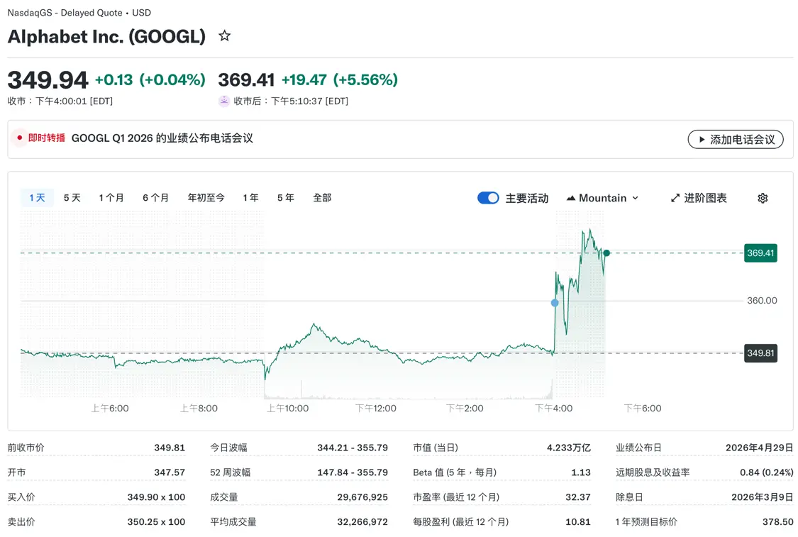 Alphabet盘后上涨5.56%