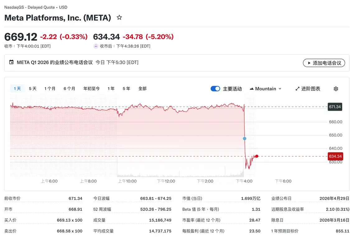 Meta股价盘后下跌5.20%