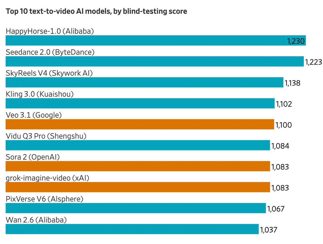 图2：前十视频模型中国占7款