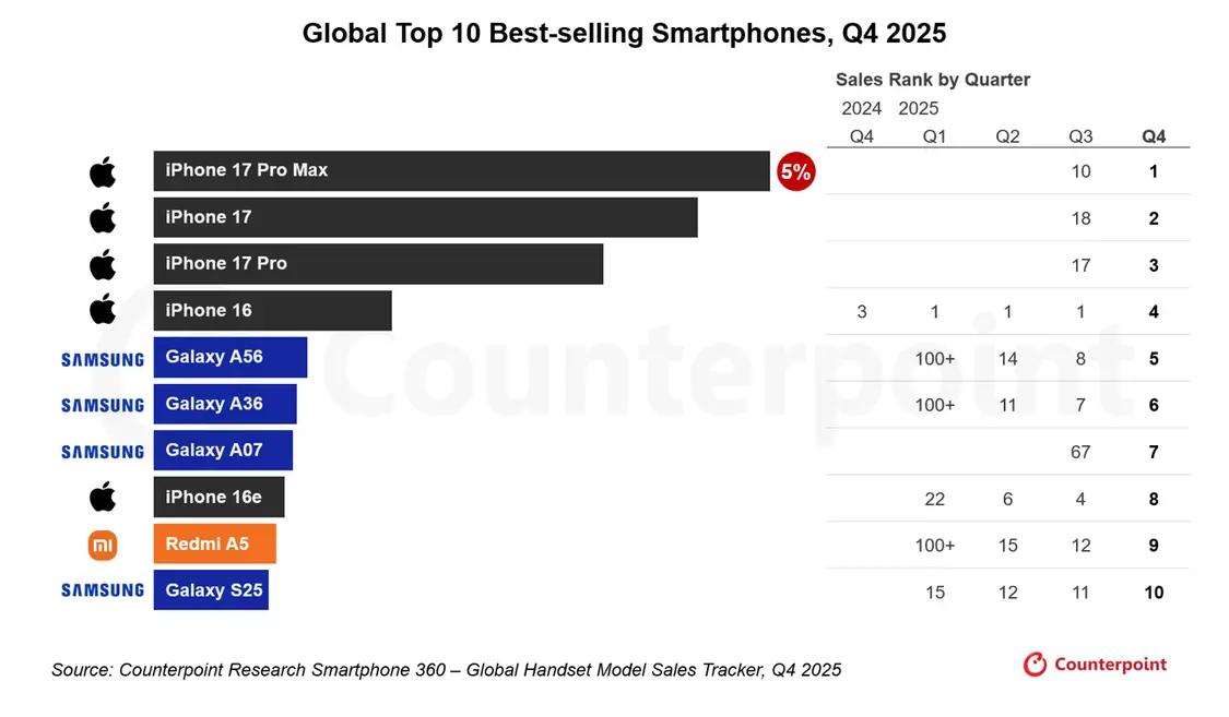 苹果iPhone 17/Pro领跑Q1手机畅销榜,Top10合计贡献全球25%出货量创历年新高