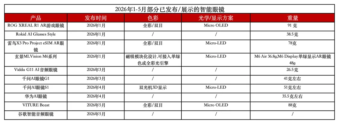 “百镜大战”催热供应链,AI眼镜有望加速进入千万台级别市场?_快讯_第2张_纵横网 “百镜大战”催热供应链,AI眼镜有望加速进入千万台级别市场?_https://www.izongheng.net_快讯_第2张