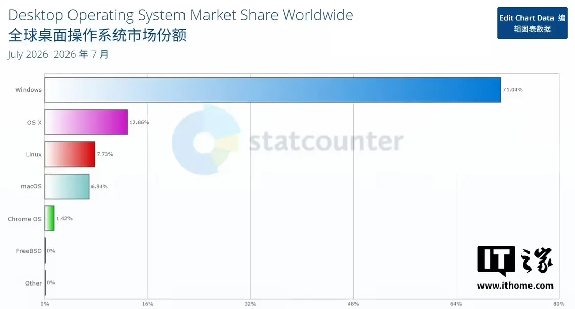 Lansweeper报告称Win10平均活跃漏洞数比Win11多191.87%