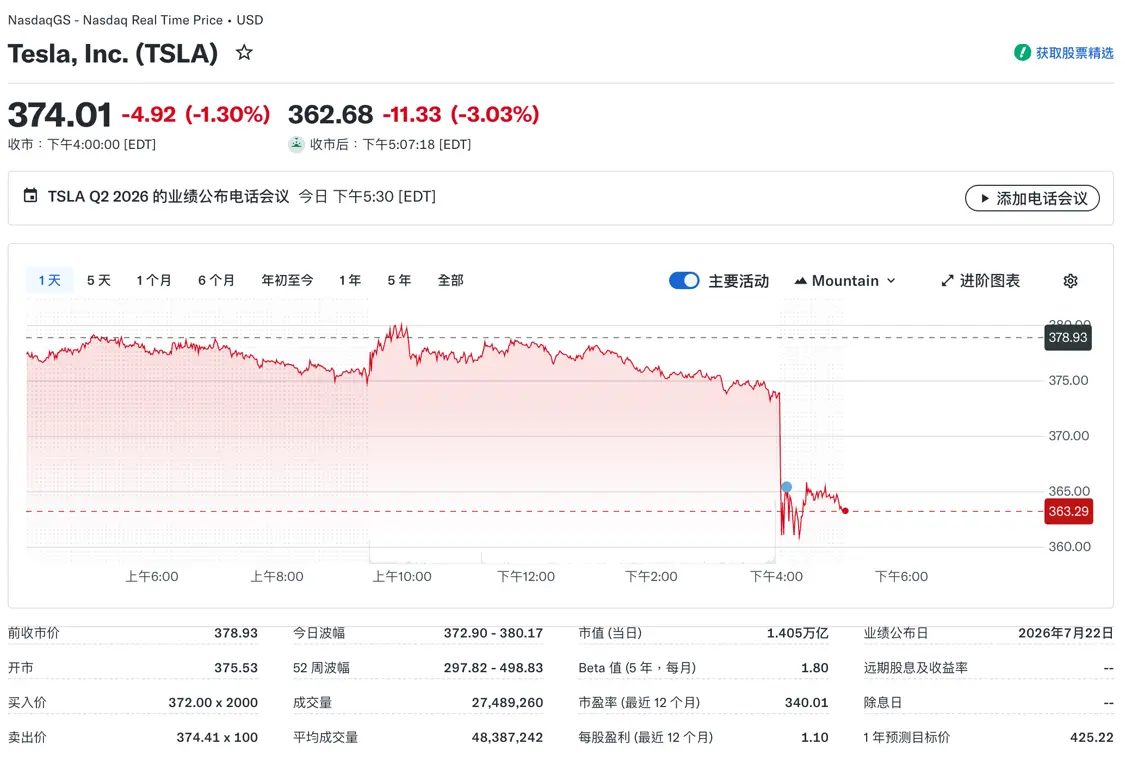 特斯拉股价盘后下跌3.03%