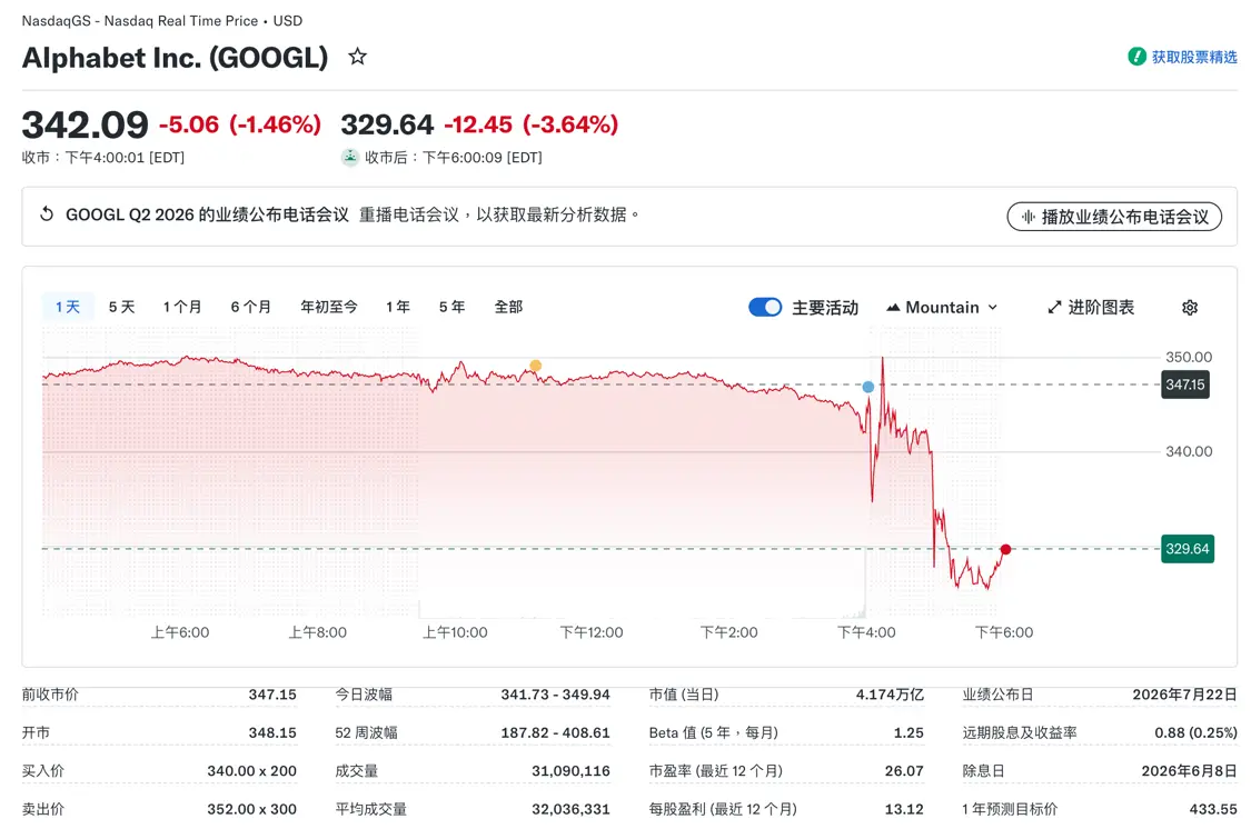 Alphabet盘后下跌3.64%