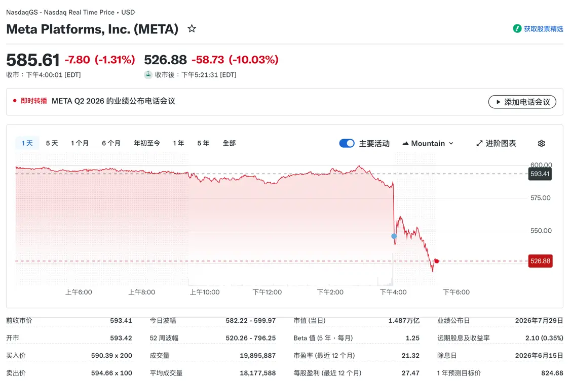 Meta盘后大跌10%