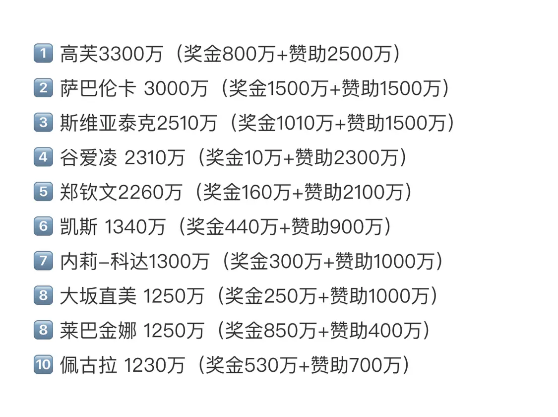 2025年郑钦文位列全球女子收入榜第5