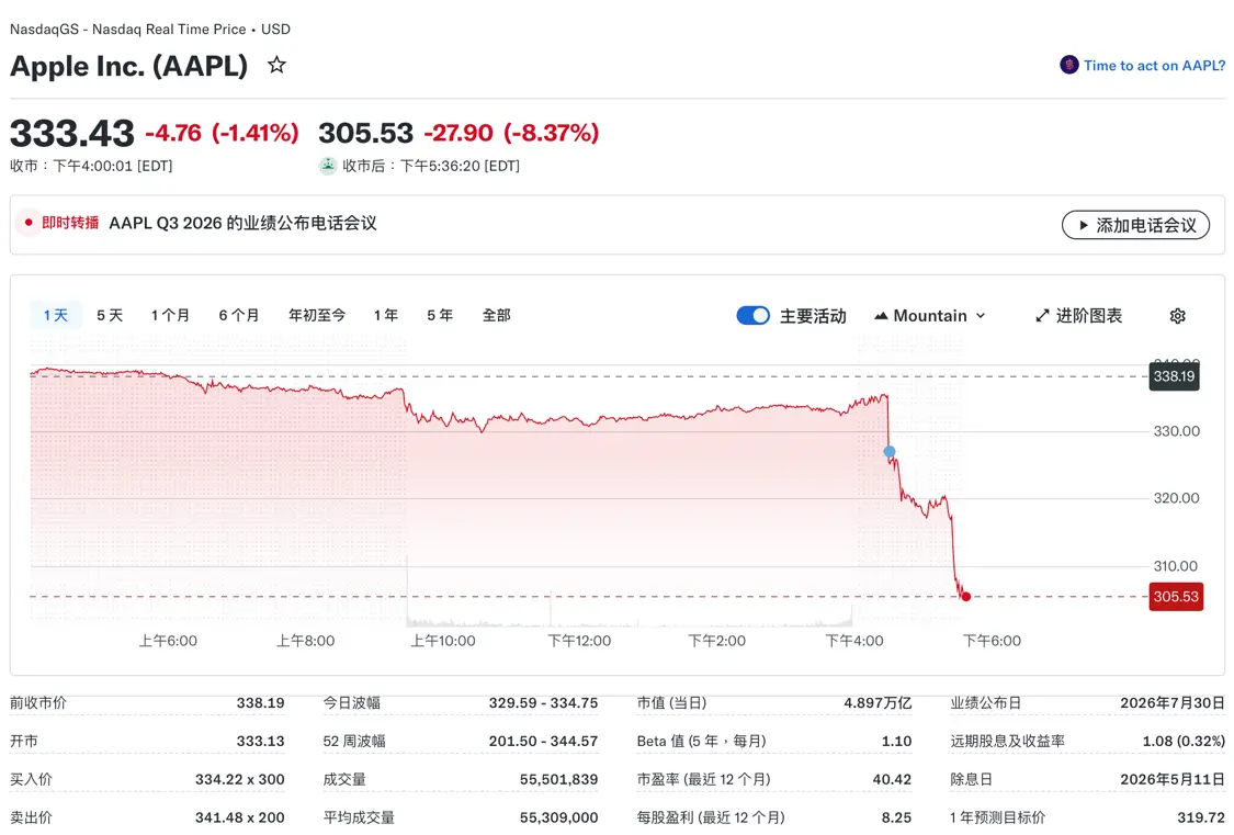 苹果股价盘后下跌8.37%