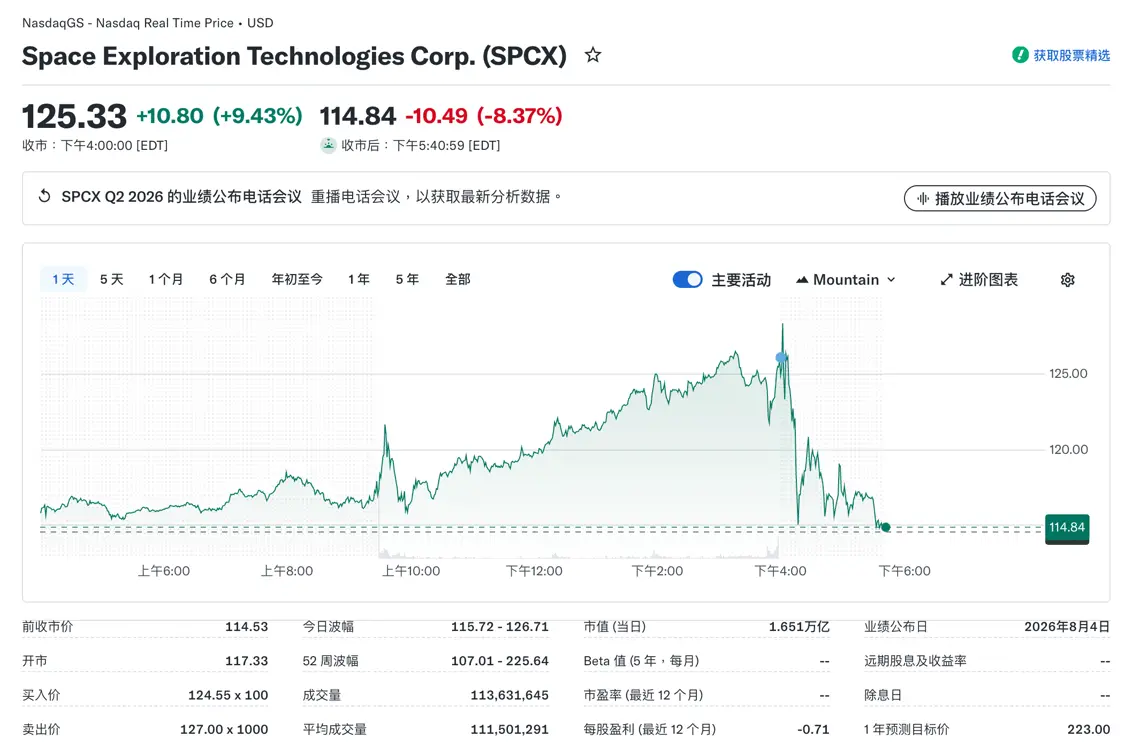 SpaceX盘后下跌8.37%