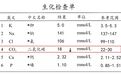 别忽视这个化验指标，它也能推断肾功能恶化风险！