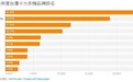 台湾10大手机品牌排名出炉 华为/小米市占率不及索尼