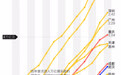 中国城市GDP万亿俱乐部达16城