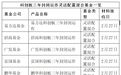 从上海立马飞北京报材料!6大公司上报首批封闭3年的"科创板基金"