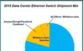 亚马逊(AMZN.US)、Facebook(FB.US)和谷歌(GOOG.US)共占白盒交换机市场的大半壁江山