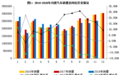 工信部：11月新能源汽车产销同比分别增长36.9%和37.6%