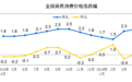 中国4月CPI同比涨2.5%，PPI同比涨0.9%，同比涨幅均略有扩大