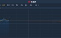 港股异动︱获中金看高至6.7元评级“买入” 微盟集团(02013)现涨4.46%