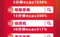 天猫618迎史上最强开局，不到半天成交额超去年全天