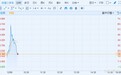 宣布与淘宝战略合作 优信二手车(UXIN.US)上涨20% 一度涨逾64.7%