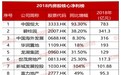 2018内房股核心净利榜公布 龙光地产(03380)76.55亿元荣居第9位
