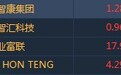 港股异动︱郭台铭概念股全线大涨 富智康集团(02038)涨幅扩大至16%