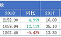 2018有色矿企年报出炉：暴涨的江铜（00358）、平稳的紫金（02899）和差强人意的中铝（02600）