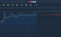 港股异动︱优品360(02360)涨近6%续创新高 较发行价高逾330%