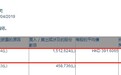小摩增持腾讯控股(00700)151万股，每股作价391.61港元