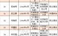 重磅！中国工程院2019年院士增选有效候选人名单发布（附全名单）
