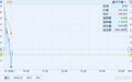 特斯拉(TSLA.US)股价一度跌逾1.4%