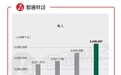 轮胎业迎“大翻盘” 浦林成山(01809)上市首年狂赚4.78亿